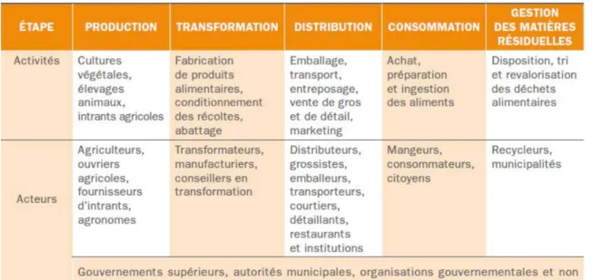 Tableau 1 Les acteurs et activités du système alimentaire 