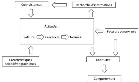 Figure 2 Modèle de la Théorie de l'alphabet 