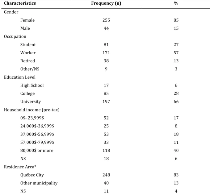 Table 3 Characteristics of participants to phase 1 (n=299)  Characteristics	 Frequency	(n)	 %	 Gender	 	 	 	 Female	 255	 85	 	 Male	 44	 15	 Occupation	 	 	 	 Student	 81	 27	 	 Worker	 171	 57	 	 Retired	 38	 13	 	 Other/NS	 9	 3	 Education	Level	 	 	 	 