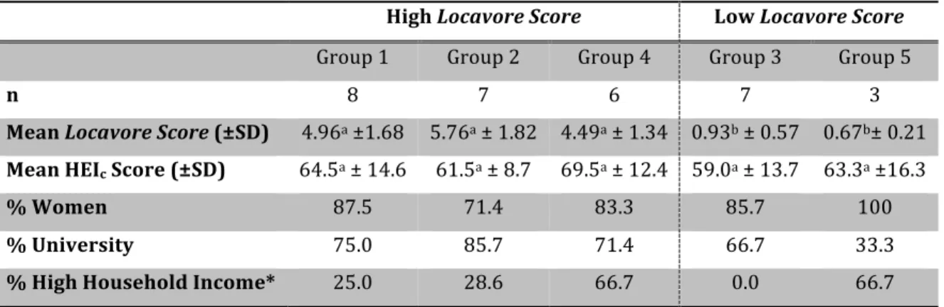 Table 4 Focus group participants' segmentation according to Locavore Score 