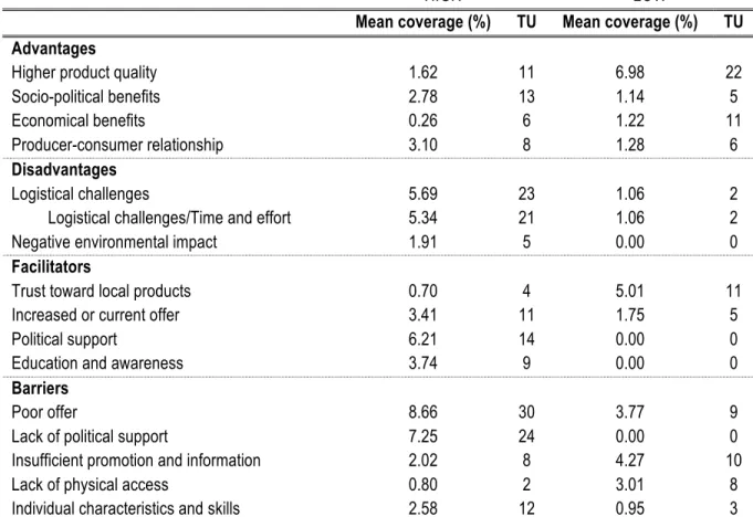 Table 6. Differences of mean coverages (%) and textual units (TU) between high and low Locavore Score focus  groups for salient categories and sub-categories based on the TPB 1