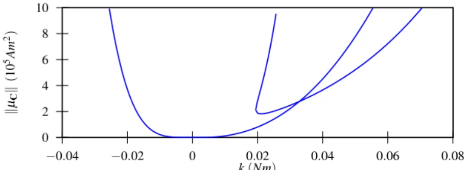 Fig. 5 Norm of the chaser dipole associated with the solutions found in figure (4). One can see on this graph that the number of possible configurations depends on the maximal dipole which can be created by the chaser