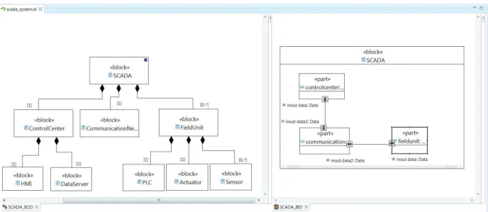 Figure 8. SCADA system architecture SysML model   Risk management  