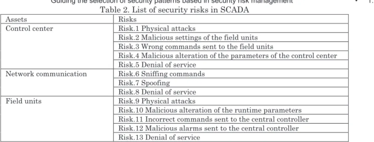 Table 3. Risk table with risks and risk levels 