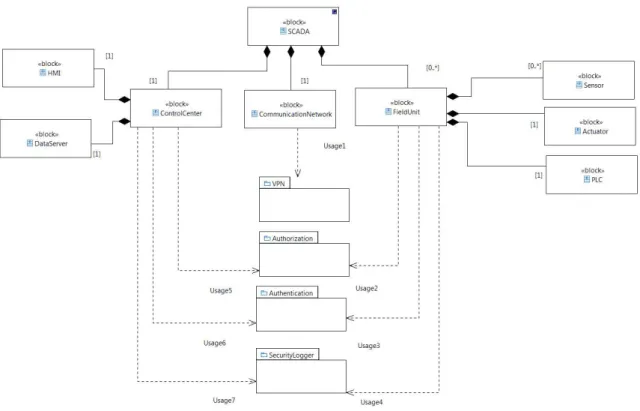 Figure 10. Secured system architecture with abstract patterns usage 