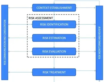 Figure 3. Risk management process model [ISO/IEC 27005 2011] The information security risk management process consists of three main phases: 