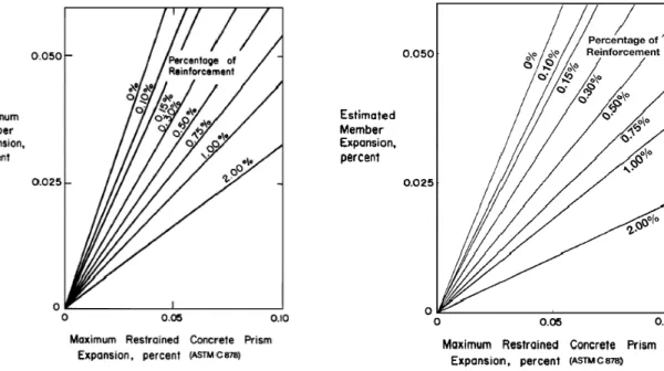 Figure 14 - Abaques de l'ACI 223R-10 pour les BRC à base d'agents expansifs de Type K et G (ACI 223R-10, 1998)