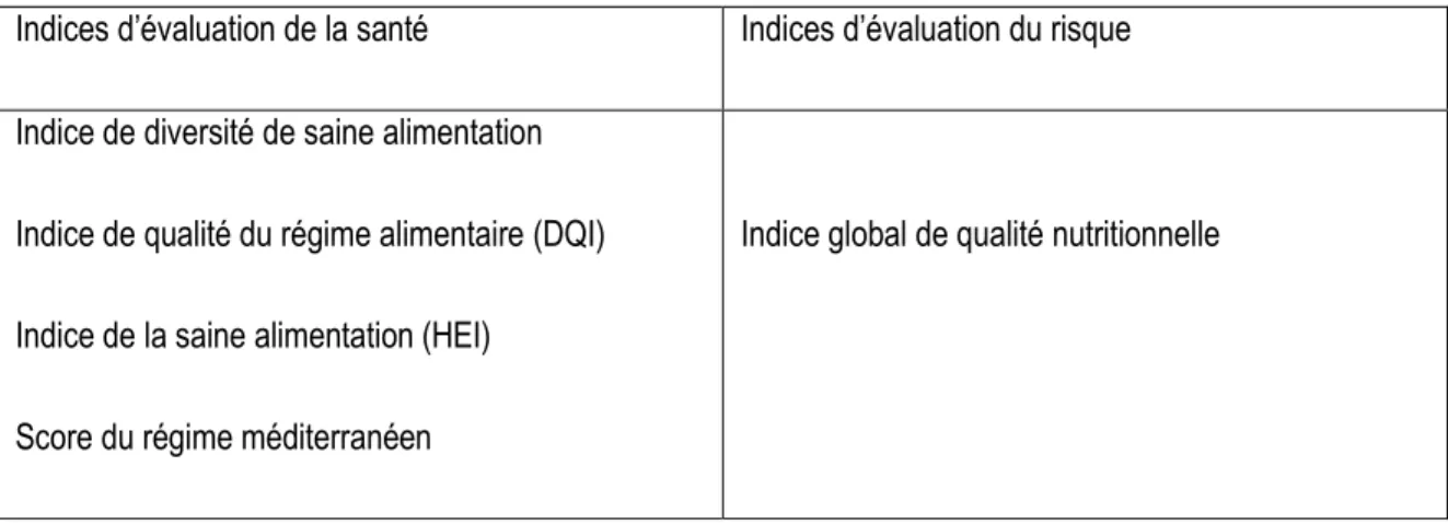 Tableau 1 : Classification des indices et score de mesure de la qualité de l’alimentation  Indices d’évaluation de la santé  Indices d’évaluation du risque  Indice de diversité de saine alimentation 