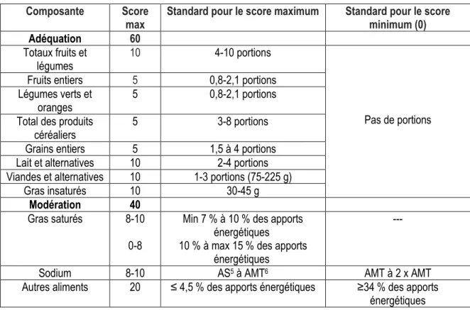 Tableau 3 : La version 2005 de l’indice de saine alimentation adapté au Canda (HEI-C 2005) 