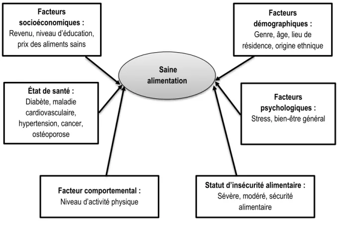 Figure 1 : Cadre d’analyse  Mathématiquement, on obtient : 