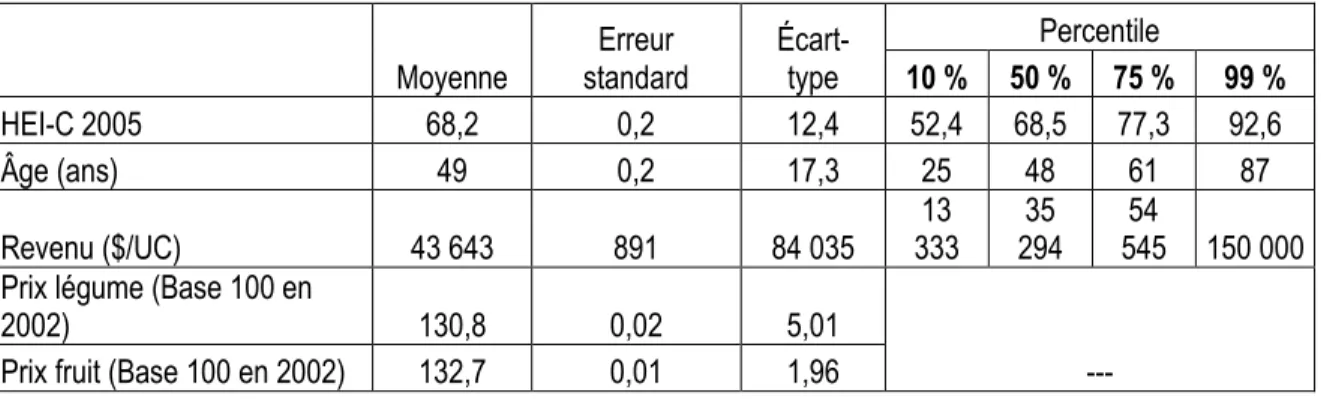 Tableau 9 : Moyenne et écart-type des variables continues 