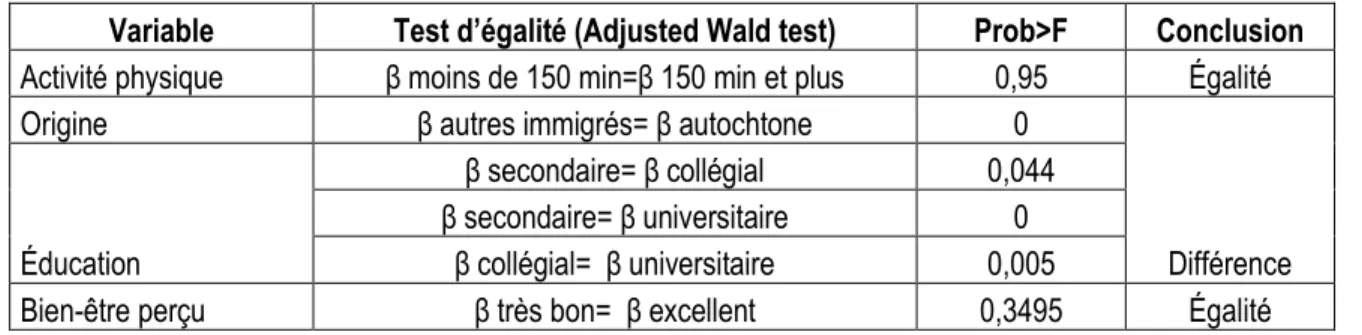 Tableau 11 : Résultats des tests d’égalité des coefficients de régression 
