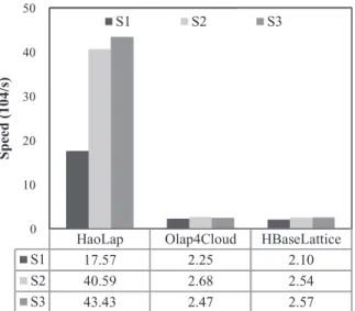 Fig. 8. Comparison of loading speed among different system and cases.