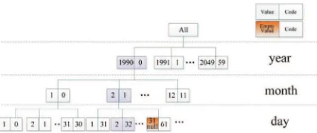 Fig. 2. Example of dimension coding and hierarchy of dimension values.