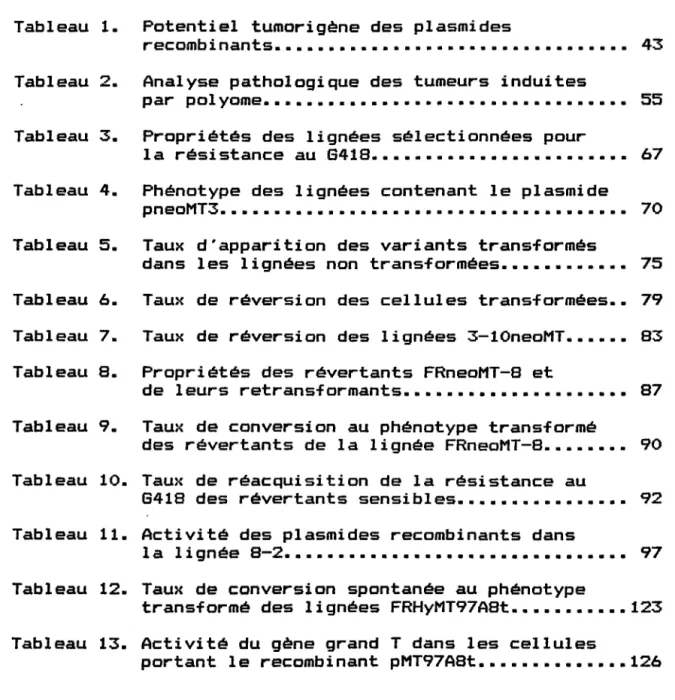 Tableau  1.  Potentiel  tumorigène  des  plasmides 