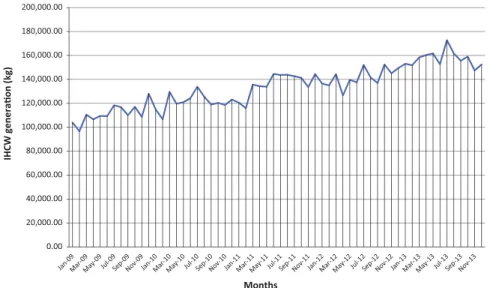 Fig. 2. Evolution of the amount of IHCW produced between 2009 and 2013.