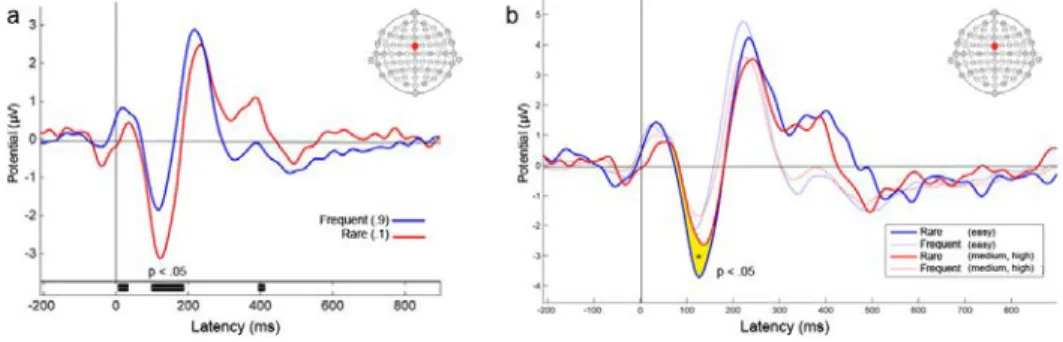 Fig. 2. (a) Mean ERP at FCz for frequent versus rare irrelevant-probe auditory stimuli, (b) Mean ERPs at FCz for rare and frequent irrelevant- irrelevant-probe stimuli, comparison between easy and other difficulty conditions