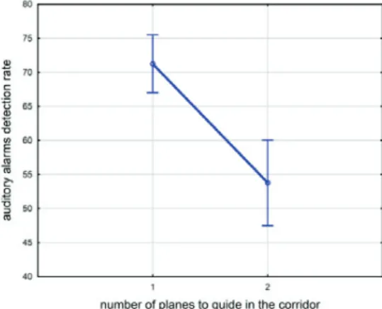 Fig. 4. The auditory detection rate for the one (left) and two (right) planes conditions (p< 0.001).