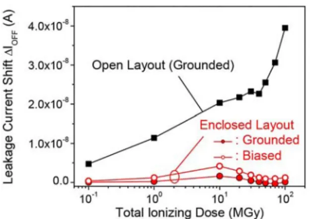 Fig. 2. Drain current vs gate voltage characteristics of two bulk NMOS transistors: an Open Layout Transistor (OLT, top, a) and an Enclosed Layout Transistor (ELT, bottom, b) before irradiation (black squares) and after 1 MGy (red circles)