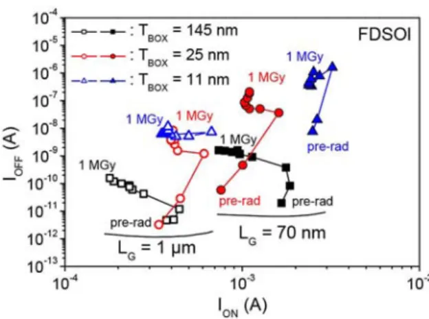 Fig. 4. Leakage current shifts induced after 1 MGy on a Body Contacted transistor either grounded (ﬁlled squares) or biased (open squares) during  irra-diation.