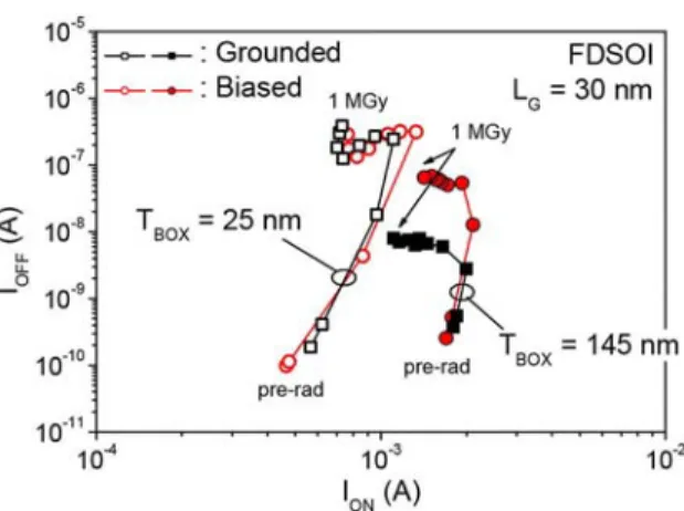 Fig. 6 clearly highlights the bias dependence of the FDSOI devices’ TID response at MGy dose levels