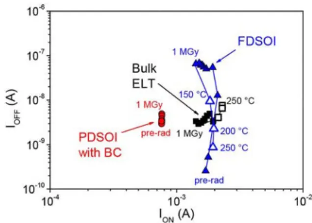 Fig. 9. characteristics of a long gate FDSOI transistor before irradi- irradi-ation (black squares), after 1 MGy (red circles), after MGy (green hexagons) and after MGy (blue triangles) The transistor is grounded both during irradiation and annealing.