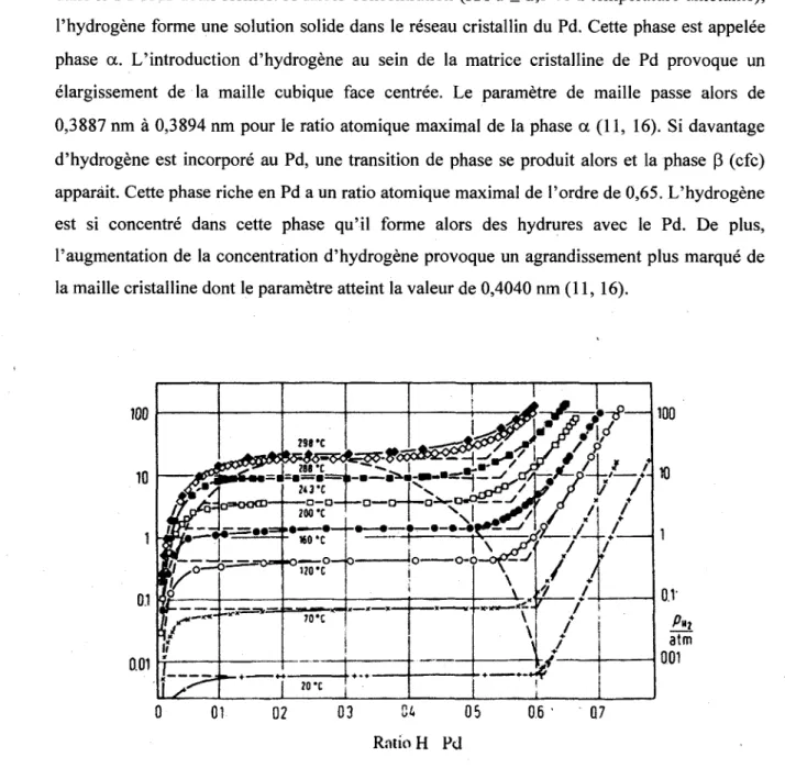 Figure 1. Isothermes en phase gazeuse du systeme Pd/H a differentes temperatures (17)