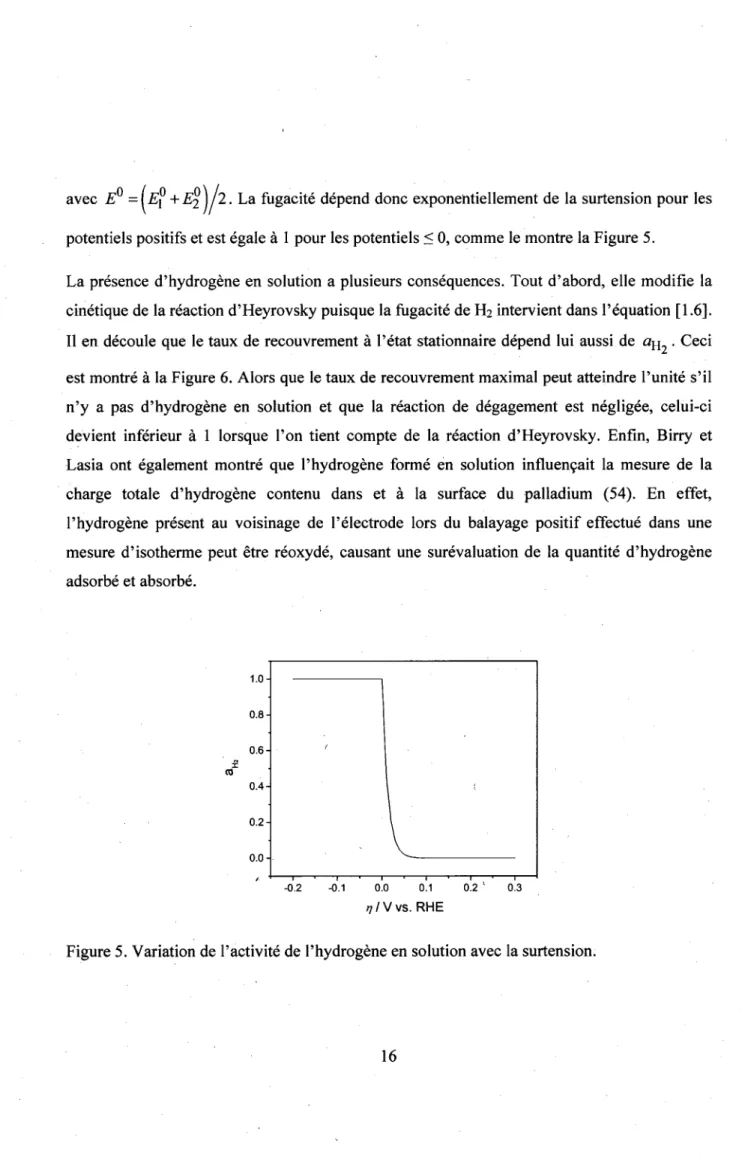 Figure 5. Variation de l'activite de l'hydrogene en solution avec la surtension. 