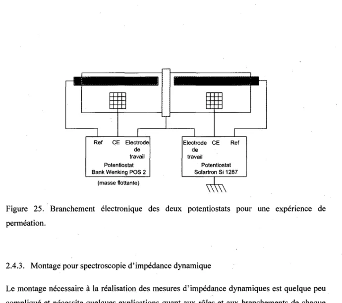 Figure 25. Branchement electronique des deux potentiostats pour une experience de  permeation