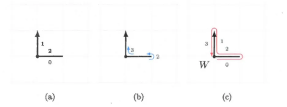 Figure  2.2:  (a)  Un  chemin,  (b)  mot  de  première différence  et  (c)  enveloppe  externe 