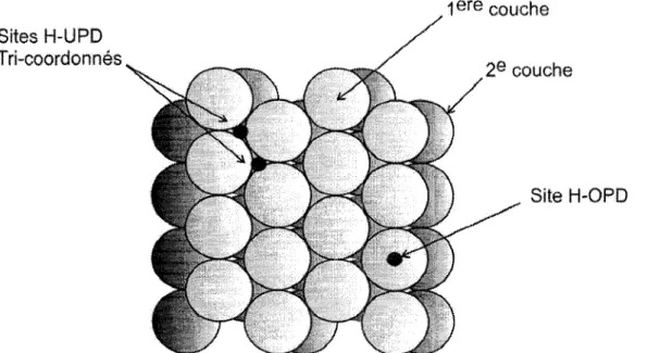 Figure 2. Representation des sites pour les hydrogenes UPD et OPD sur la face (111) du  palladium (25)