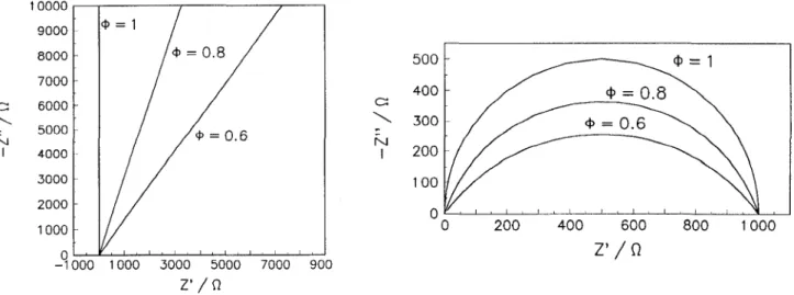 Figure 17. Effet de la variation de </> sur un circuit consistant seulement en une capacite  (gauche) et dans le cas d'un circuit R-C parallele (droite)