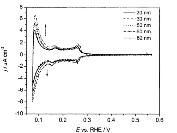 Figure 26. Voltammetrie cyclique de depots de Pd / Au(poly) de 20 nm a 80 nm dans  H 2 S0 4  0,1 M
