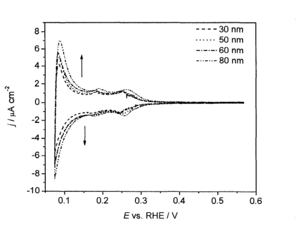 Figure 27. Voltammetrie cyclique de depots de Pd / Au(poly) de 20 nm a 80 nm dans  HCIO4 0,1 M