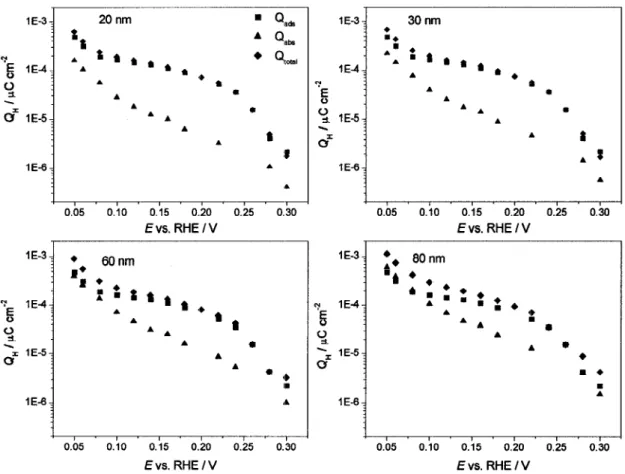 Figure 31. Comparaison de la charge d'hydrogene adsorbee, absorbee et totale pour des  depots de 20 nm a 80 nm de Pd / Au(poly)