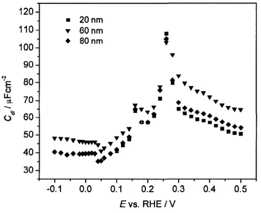 Figure 36. Capacite de la double couche en fonction du potentiel pour des depots de 20  nm a 80 nm sur Au(poly) dans H2SO4 0,1 M
