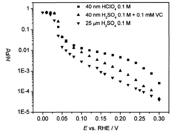 Figure 42. Ratio H/Pd pour un depot de 40 nm dans HC10 4  0,1 M, H 2 S0 4  0,1 M + 0,1  mM VC et une feuille de 25 um dans H2SO4 0,1 M