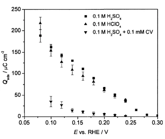 Figure 44. Charge d'hydrogene adsorbe en presence de 0,1 mM VC dans H2SO4 0,1 M. 