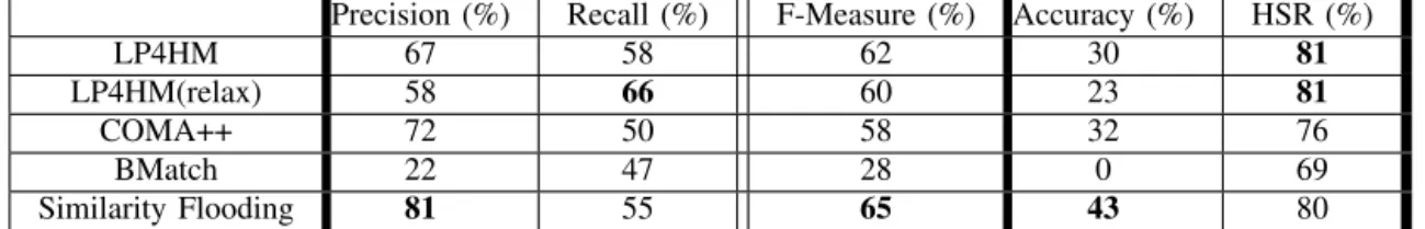 TABLE II. T HE QUALITY MEASURES VALUES PER AVERAGE TASK AND PER AVERAGE USER
