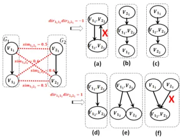 Fig. 4. Example of Edge Direction Constraint Impact