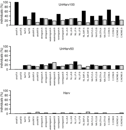 Fig. S2. Distribution per stand of the number of hoverfly individuals caught in 2004, expressed by the proportion of total amount  per guild or functional group