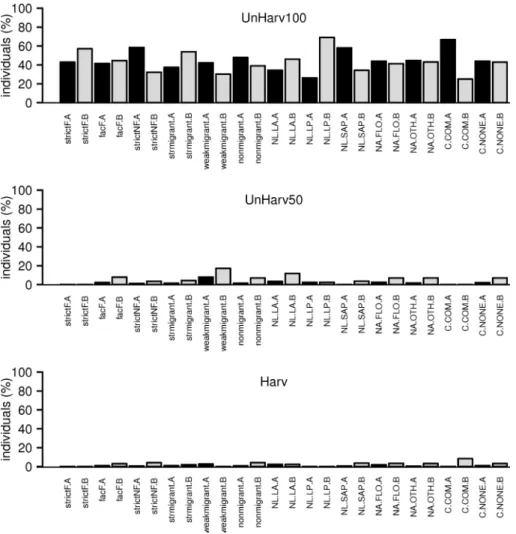 Fig. S3. Distribution per stand of the number of hoverfly individuals caught in 2007, expressed by the proportion of total amount  per guild or functional group