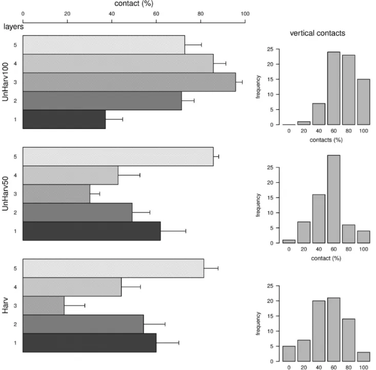 Fig. 2. Foliage distribution in the three beech-fir stands studied (Harv, UnHarv50 and UnHarv100)