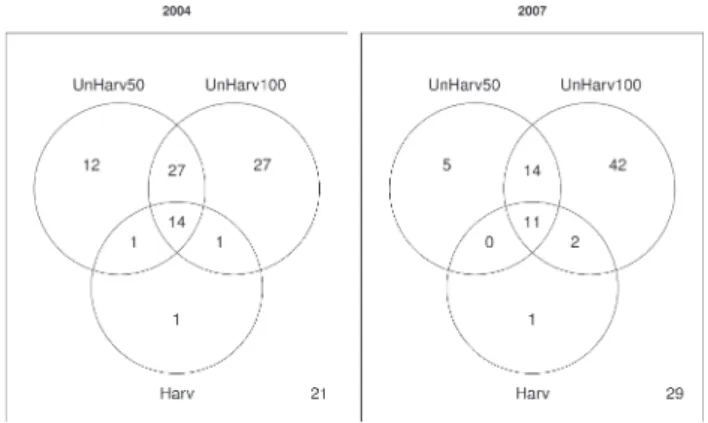 Fig. 4. Abundance of hoverfly species (ranked in decreasing order) in the three beech-fir stands studied (Harv, UnHarv50 and Un- Un-Harv100) in 2004 and 2007.