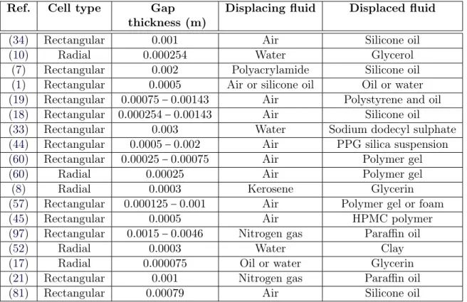 Table I – The characteristics of Hele-Shaw cell and type of fluids in the literature.