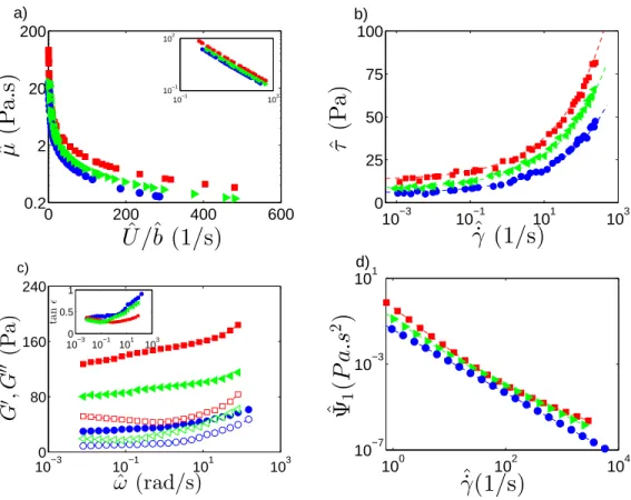 Figure 1.2 – Various rheology results for experiments with LCC (● ), MCC ( ▸ ) and HCC ( ∎ )