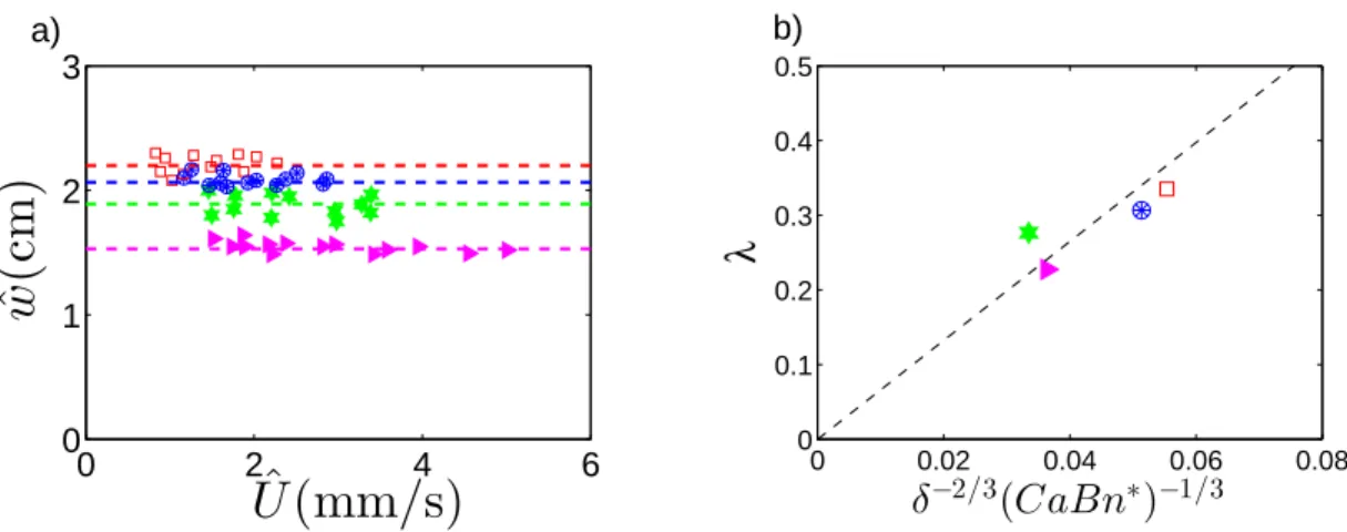 Figure 1.5 – Results for the yield stress regime with the following experimental parameters∶ ˆb = 1.5 (mm) &amp; LCC (◻ ), ˆb = 1.5 (mm) &amp; MCC (⊛ ), ˆb = 1.5 (mm) &amp; HCC (☀ ), and ˆb = 0.9 (mm) &amp; MCC (▸ )