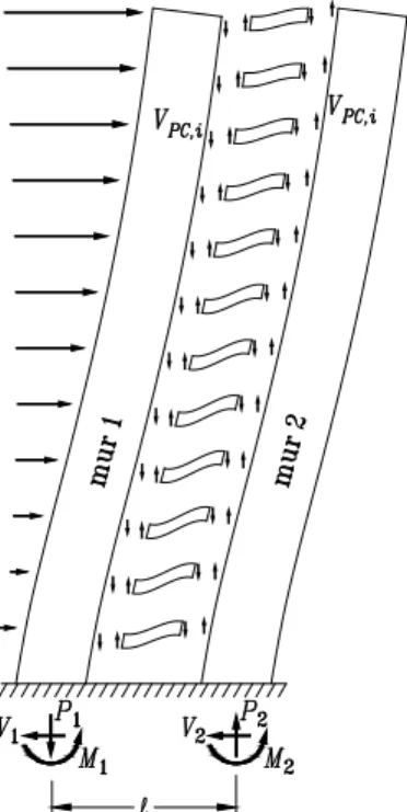 Figure 2.1 Mécanisme de résistance aux charges latérales des murs couplés.