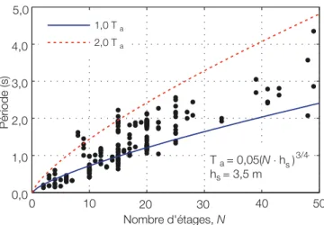 Figure 2.3 Comparaison entre les mesures expérimentales de la période fon- fon-damentale et les bornes recommandées par le CNBC 2015 (adaptée de [Boivin et Paultre, 2012b]).