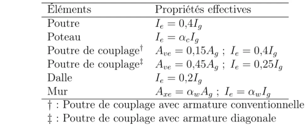 Tableau 2.3 Propriétés effectives des sections pour les analyses par éléments finis [CSA, 2014]